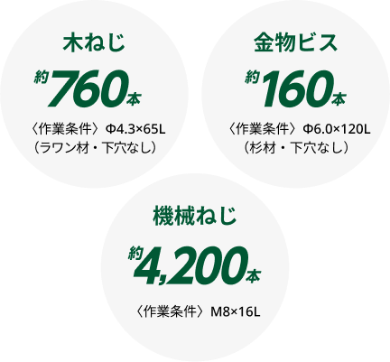 木ねじ約760本 金物ビス約160本 機械ねじ約4,200本