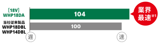 [18V]WHP18DA 業界最速