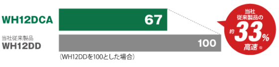 当社従来製品の約33%高速