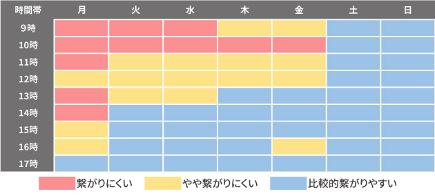 お電話がつながりやすい時間帯