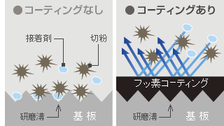 フッ素コーティング採用で軽快な切れ味