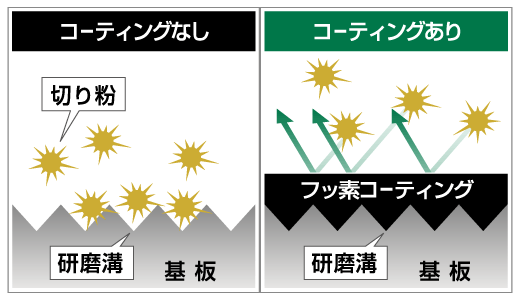 フッ素コーティング