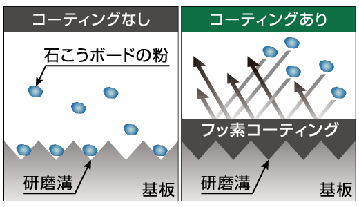 フッ素コーティング