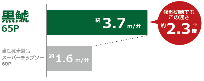 黒鯱は約3.7m/分、当社従来製品（スーパーチップソー）は約1.6m/分で、約2.3倍の速さ