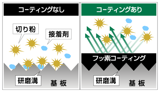 フッ素コーティング