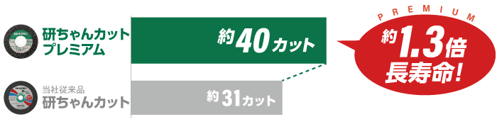 研ちゃんカットと研ちゃんカットプレミアムの切断寿命比較