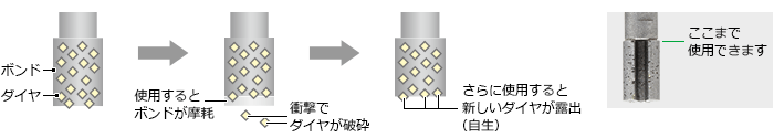 使用するとボンドが摩耗しダイヤが破砕していきますが、さらに使用すると新しいダイヤが表面に露出します。（自生）