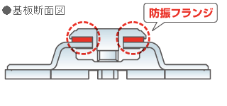 防振フランジ採用