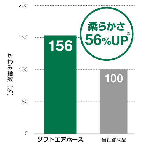 柔らかさ56%UP