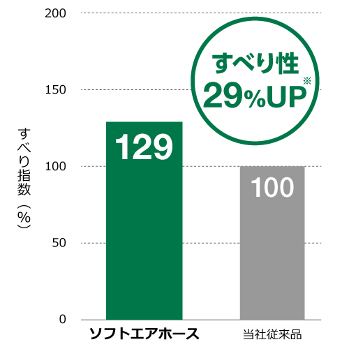 すべり性29%UP