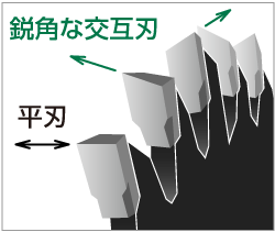 鋭角な交互刃と平刃の組刃