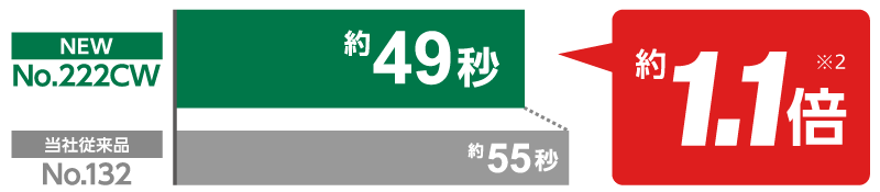 切断時間の棒グラフ。No.222CWは約49秒で、当社従来品 No.132の約55秒と比較し約1.1倍