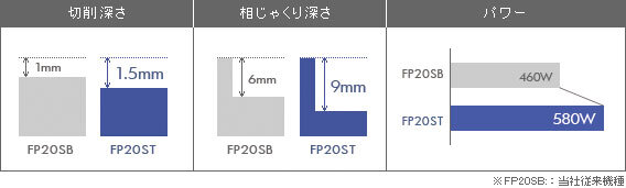 切削深さ最大1.5mm、580Wのハイパワーモデル