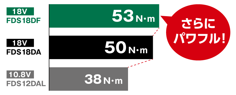 FDS18DFは最大トルク150N・mでパワフル