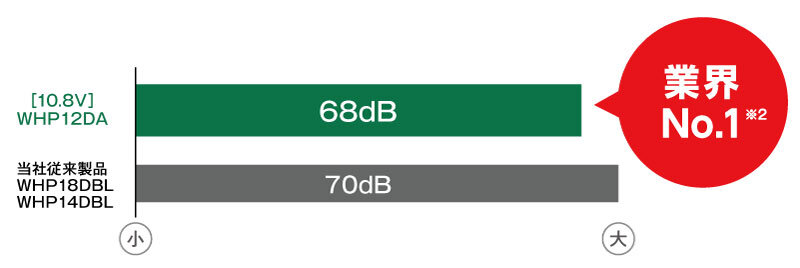 当社従来製品 WHP18DBL/WHP14DBLと比較して2dB低騒音