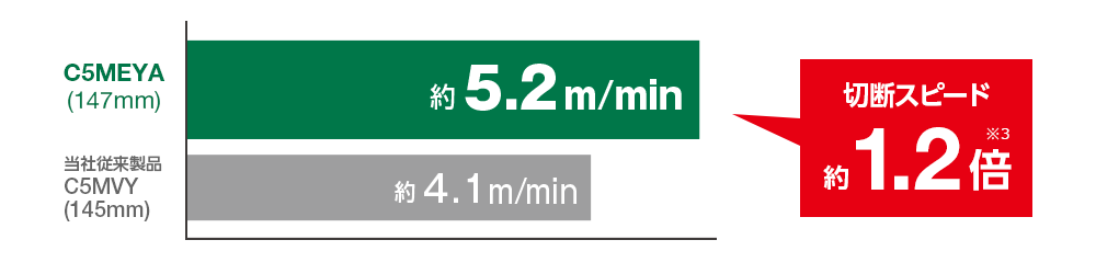 C5MEYAは約5.2m/min、当社従来品C5MVYは約4.1m/minで、切断スピードは約1.2倍