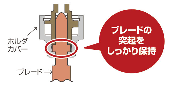 ブレードの突起をカバーで受ける構造のためスムーズな切断ができる