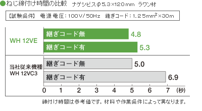 電圧降下の影響が少ない