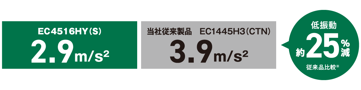 当社従来製品と比較して振動が約25％減