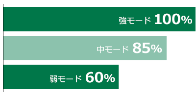 強モードを100%とした場合、中モードは85%、弱モードは60%のパワー