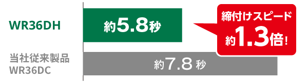 WR36DHは約5.8秒、当社従来製品WR36DCは約7.8秒で、締め付けスピード約1.3倍