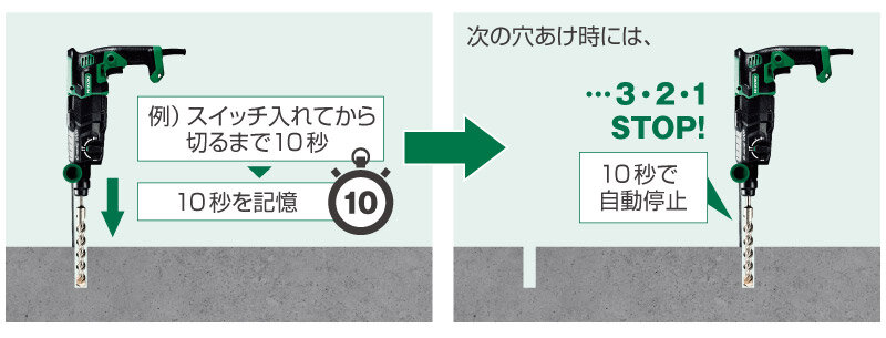 例）スイッチを入れてから切るまで10秒の場合、その10秒を記憶し、次の穴あけ時には10秒で自動停止します。