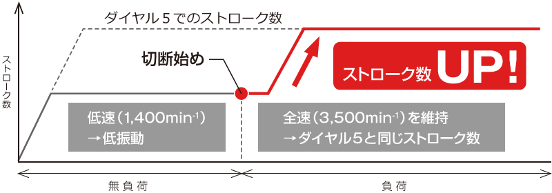 低振動な低速（1,400min-1）でスタートし、切断を始めて負荷がかかるとストローク数がアップし、ダイヤル5と同じ全速（3,500min-1）を維持します