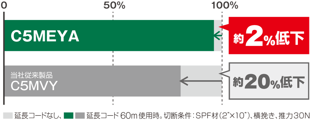 当社従来製品C5MVYが約20%低下するのに対し、C5MEYAは約2%しか低下しません