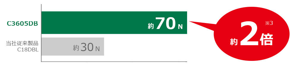 C3605DAは約70N、当社従来品C18DBLは約30Nで、粘り強さは約2倍