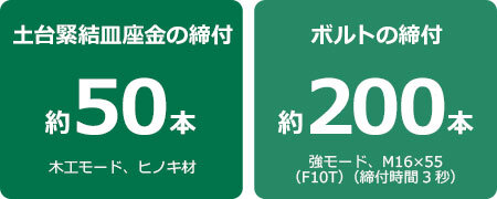 土台緊結皿座金の締付：約50本 木工モード、ヒノキ材/ボルトの締付：約200本 強モード、M16×55（F10T）（締付け時間3秒）