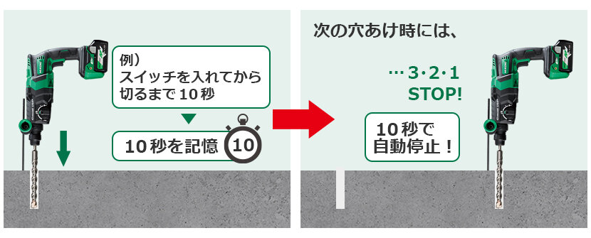 例、スイッチを入れてから切るまで10秒の場合、その10秒を記憶し、次の穴あけ時には10秒で自動停止します。