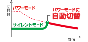 モーター負荷が大きくなるとパワーモードに自動切替