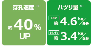 穿孔速度：約15％アップ、ハツリ量：約1.4倍