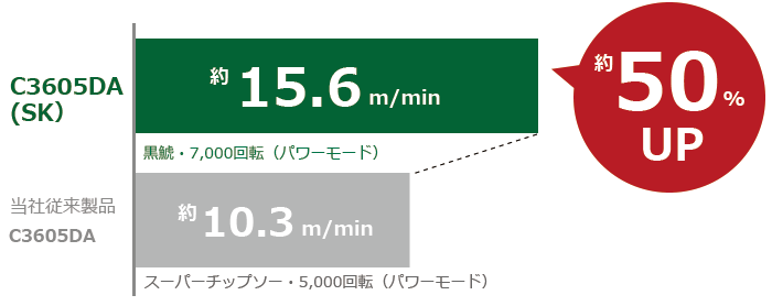 3605DA(SK)は約15.6m/min、当社従来品3606DAは約10.3m/minで、切断スピードは約50%アップしました