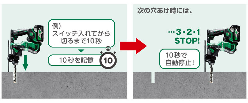 例、スイッチを入れてから切るまで10秒の場合、その10秒を記憶し、次の穴あけ時には10秒で自動停止します。