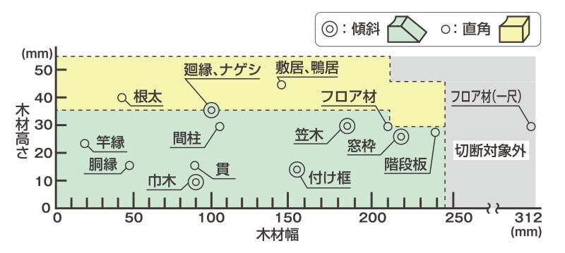 HiKOKI（ハイコーキ）卓上スライド丸のこ（C6RSHD）で切断可能な内装材の目安