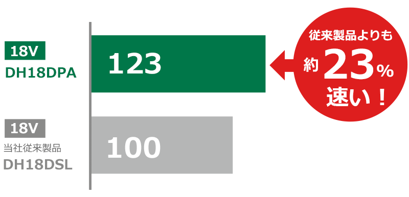 DH18DPAの穴あけスピードは、当社従来製品DH18DSLより約23%速くなりました。
