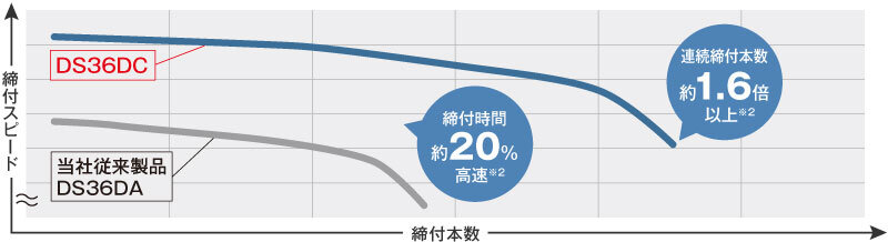 当社従来製品と比較して連続締付本数1.6倍以上