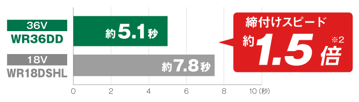 WR36DD（36V）は約5.1秒、当社従来製品WR18DSHL（18V）は約7.8秒で、締め付けスピード約1.5倍