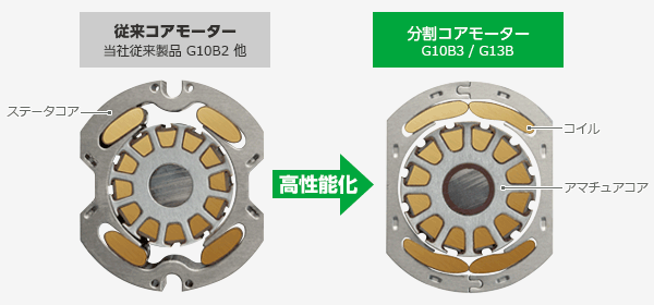 従来のアマチュアコア外径29mmに対し分割コアモーターはアマチュアコア外径32mmにコアサイズアップ。高性能化を実現しました。