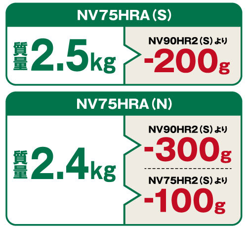 当社従来製品と比較しても軽量