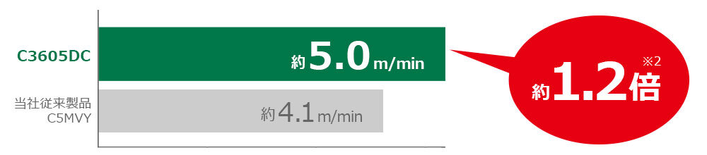 C3605DCは約5.0m/min、当社従来品C5MVYは約4.1m/minで、切断スピードは約1.2倍