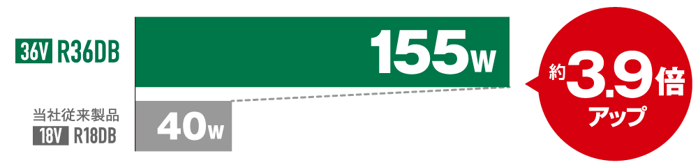 吸込仕事量比較のグラフ。R36DBが155W、当社従来製品（18V）R18DAが40Wで、約3.9倍アップしました