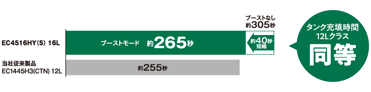 タンク充填時間が当社従来製品12Lクラスと同等