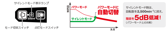 サイレントモードは騒音を5dB低減（パワーモードとの比較）