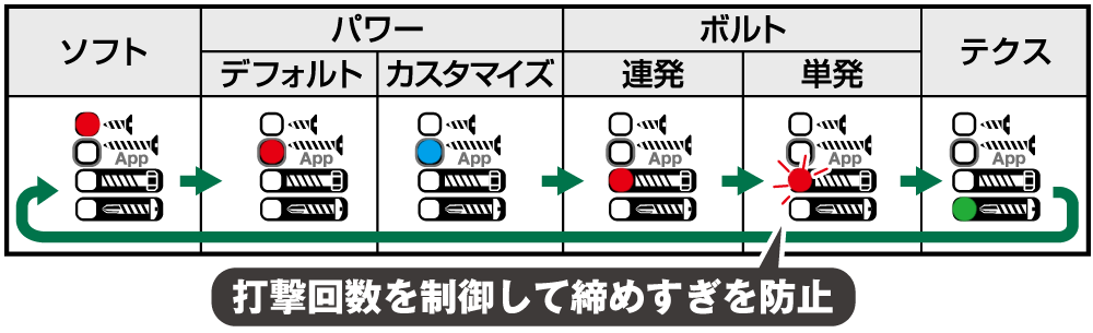 ソフト、パワー（デフォルト・カスタマイズ）、ボルト（連発・単発）、テクス、各モード時のパネル点灯図