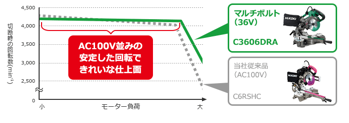 AC100V並みの安定した回転できれいな仕上面