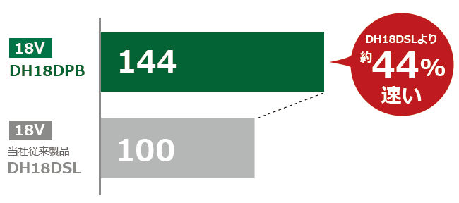 DH18DPBの穴あけスピードは、当社従来製品DH18DSLより約44%速くなりました。