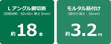 Lアングル鋼切断：約18本（切断材料：50×50×厚さ5mm）、モルタル筋付け：約3.2m（筋付け深さ：30mm）