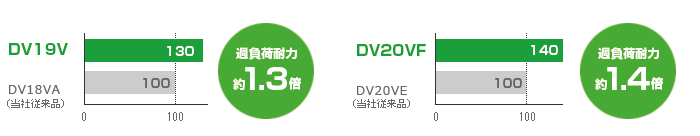 強力モーター搭載で過負荷耐力向上